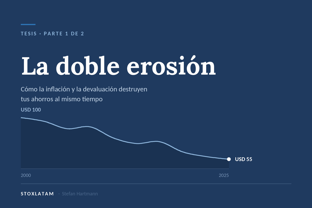 Gráfica editorial de StoxLatam titulada La doble erosión