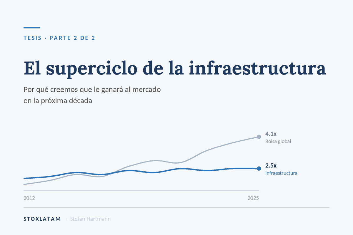 Gráfica editorial de StoxLatam titulada El superciclo de la infraestructura